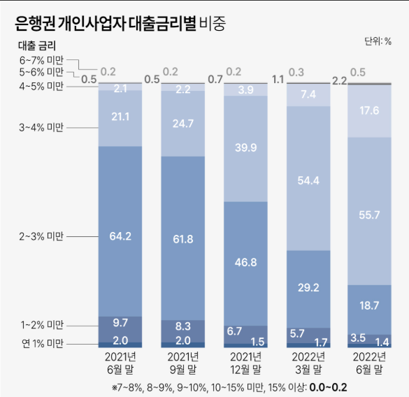 소상공인 대출 금리 비교 그래프
